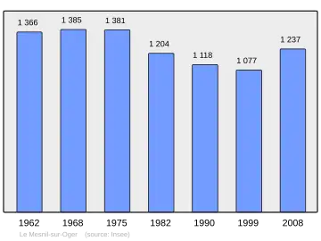 Grafiek inwonertal gemeente