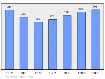Grafiek inwonertal gemeente