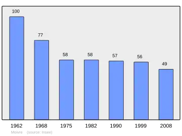 Grafiek inwonertal gemeente