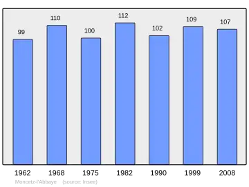 Grafiek inwonertal gemeente