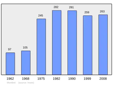 Grafiek inwonertal gemeente