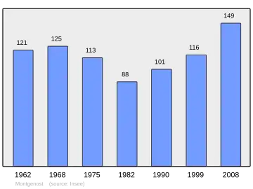 Grafiek inwonertal gemeente