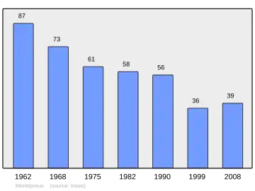 Grafiek inwonertal gemeente