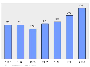 Grafiek inwonertal gemeente