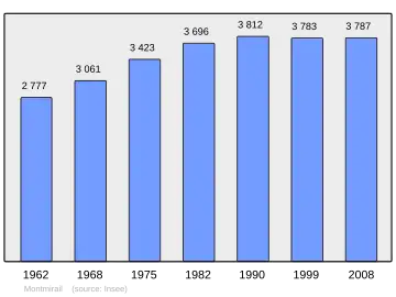 Grafiek inwonertal gemeente
