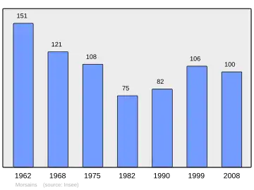 Grafiek inwonertal gemeente