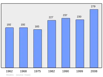 Grafiek inwonertal gemeente