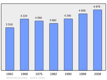 Grafiek inwonertal gemeente