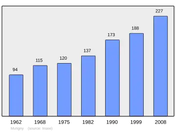 Grafiek inwonertal gemeente