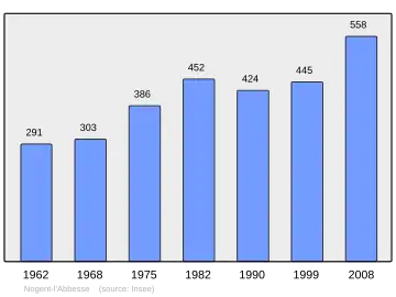 Grafiek inwonertal gemeente