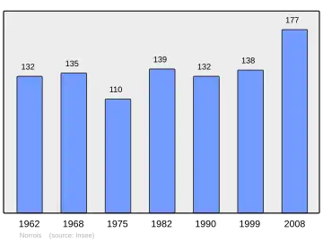 Grafiek inwonertal gemeente
