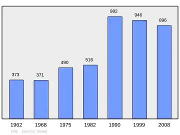 Grafiek inwonertal gemeente
