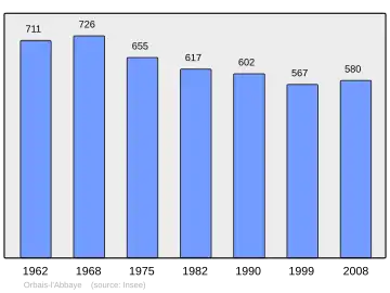 Grafiek inwonertal gemeente