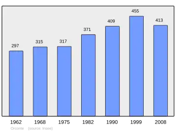Grafiek inwonertal gemeente
