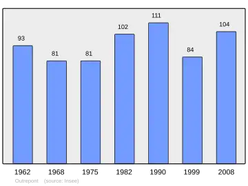 Grafiek inwonertal gemeente