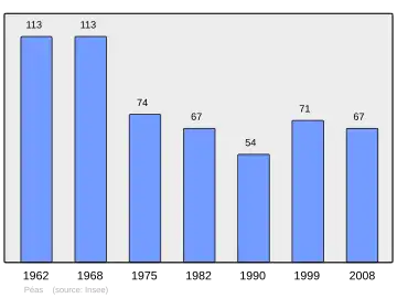 Grafiek inwonertal gemeente