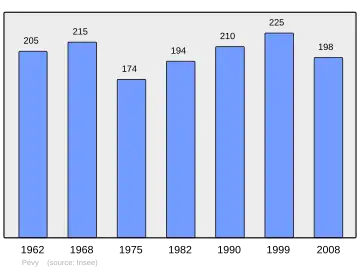 Grafiek inwonertal gemeente