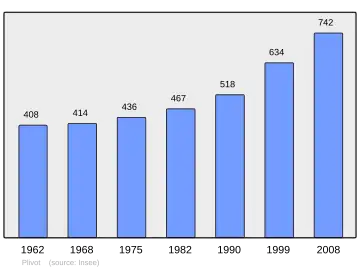 Grafiek inwonertal gemeente