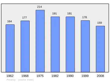Grafiek inwonertal gemeente
