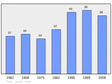 Grafiek inwonertal gemeente