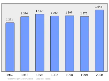 Grafiek inwonertal gemeente