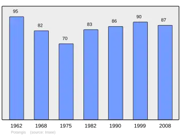 Grafiek inwonertal gemeente