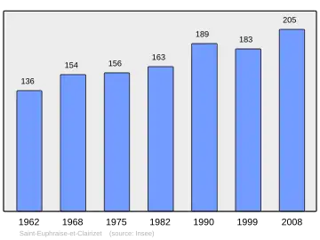 Grafiek inwonertal gemeente