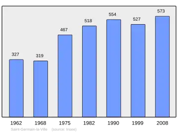 Grafiek inwonertal gemeente