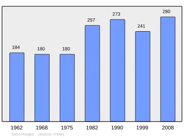 Grafiek inwonertal gemeente