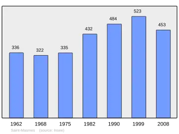 Grafiek inwonertal gemeente
