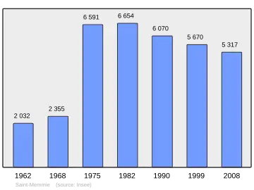 Grafiek inwonertal gemeente