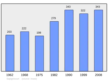 Grafiek inwonertal gemeente