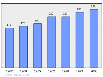 Grafiek inwonertal gemeente