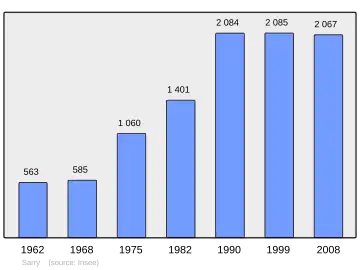 Grafiek inwonertal gemeente