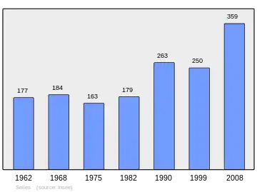 Grafiek inwonertal gemeente