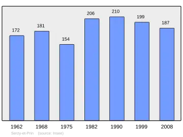 Grafiek inwonertal gemeente