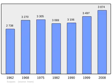 Grafiek inwonertal gemeente