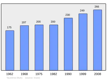Grafiek inwonertal gemeente