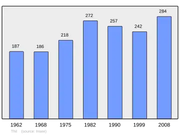 Grafiek inwonertal gemeente