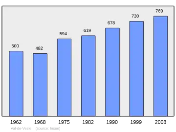 Grafiek inwonertal gemeente