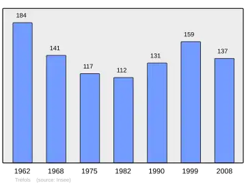 Grafiek inwonertal gemeente