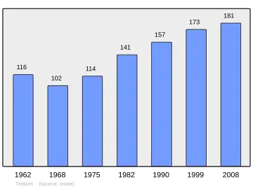 Grafiek inwonertal gemeente