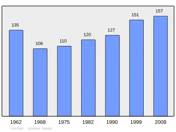 Grafiek inwonertal gemeente