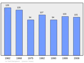 Grafiek inwonertal gemeente