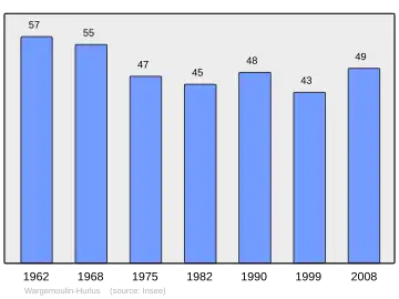Grafiek inwonertal gemeente