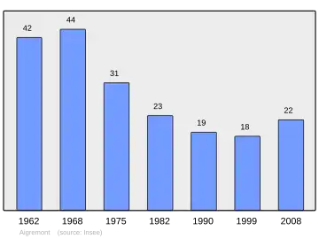 Grafiek inwonertal gemeente