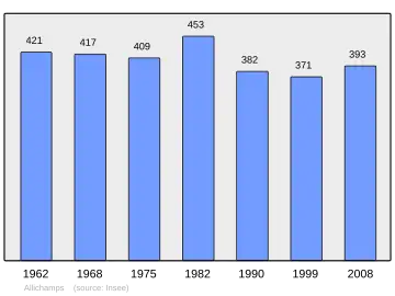 Grafiek inwonertal gemeente