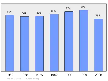 Grafiek inwonertal gemeente