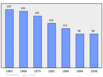 Grafiek inwonertal gemeente