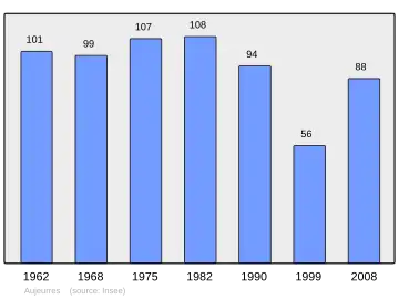 Grafiek inwonertal gemeente